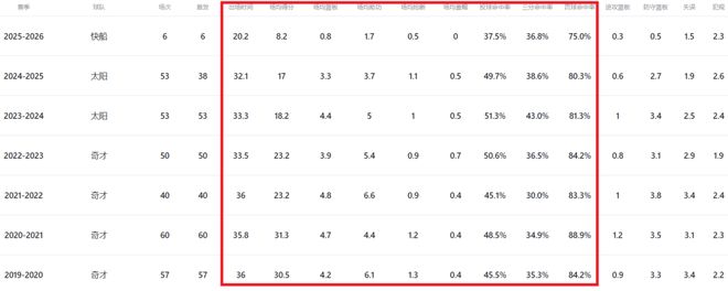 比尔选择执行球员选项留快船 力争冲击生涯新高