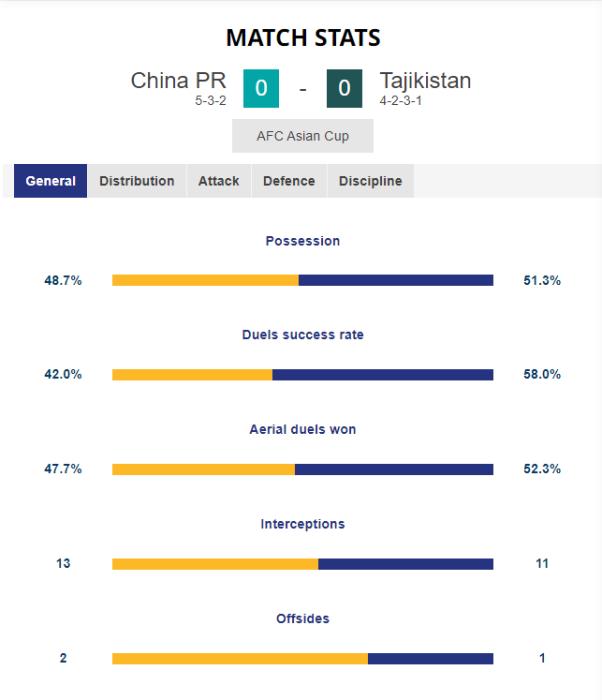韩媒嘲讽国足：首次出场的塔吉克斯坦队以20次射