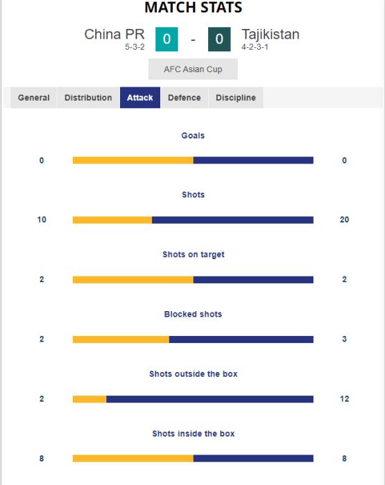 韩媒嘲讽国足：首次出场的塔吉克斯坦队以20次射
